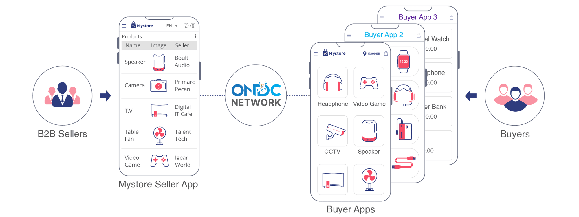 How ONDC Network works for <span>B2B Brands</span>